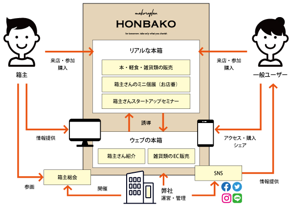 makoroplan HONBAKO フロー図